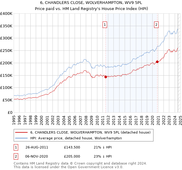 6, CHANDLERS CLOSE, WOLVERHAMPTON, WV9 5PL: Price paid vs HM Land Registry's House Price Index