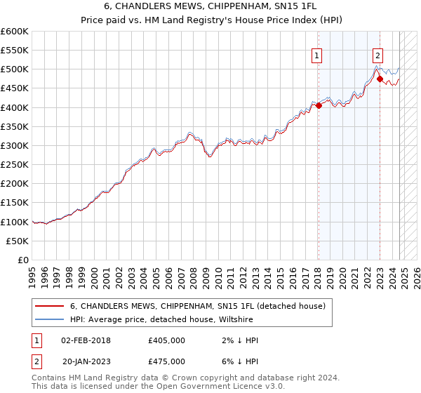 6, CHANDLERS MEWS, CHIPPENHAM, SN15 1FL: Price paid vs HM Land Registry's House Price Index