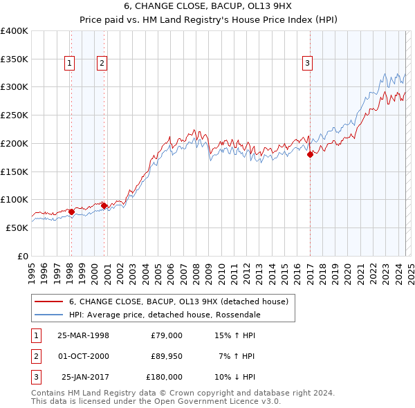 6, CHANGE CLOSE, BACUP, OL13 9HX: Price paid vs HM Land Registry's House Price Index