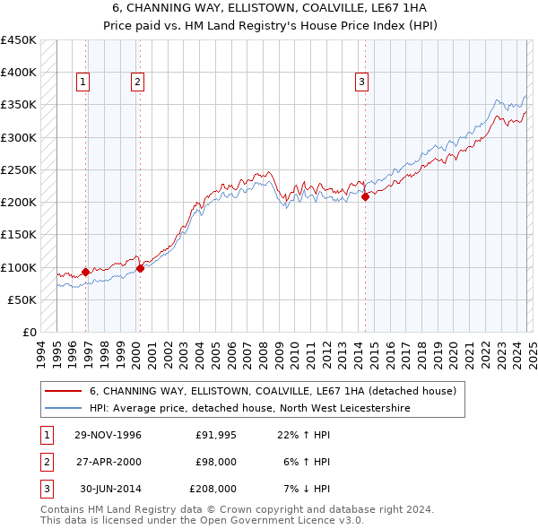 6, CHANNING WAY, ELLISTOWN, COALVILLE, LE67 1HA: Price paid vs HM Land Registry's House Price Index