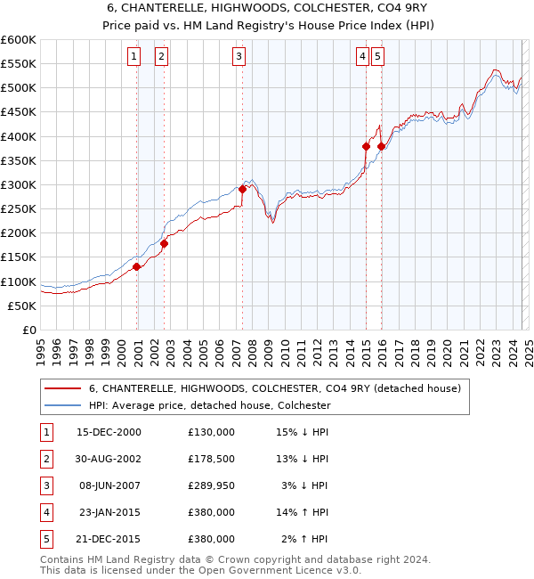 6, CHANTERELLE, HIGHWOODS, COLCHESTER, CO4 9RY: Price paid vs HM Land Registry's House Price Index