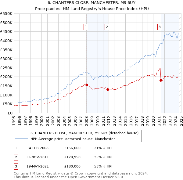 6, CHANTERS CLOSE, MANCHESTER, M9 6UY: Price paid vs HM Land Registry's House Price Index