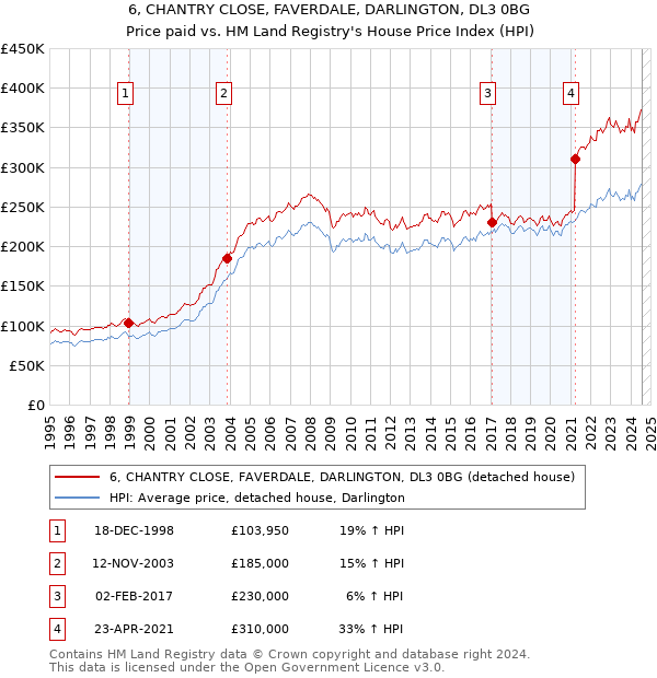 6, CHANTRY CLOSE, FAVERDALE, DARLINGTON, DL3 0BG: Price paid vs HM Land Registry's House Price Index