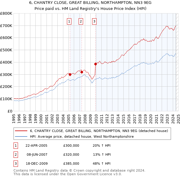 6, CHANTRY CLOSE, GREAT BILLING, NORTHAMPTON, NN3 9EG: Price paid vs HM Land Registry's House Price Index