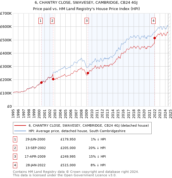 6, CHANTRY CLOSE, SWAVESEY, CAMBRIDGE, CB24 4GJ: Price paid vs HM Land Registry's House Price Index