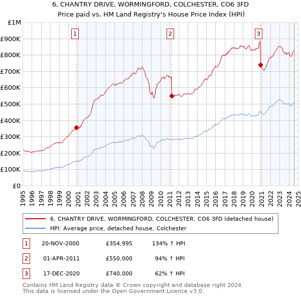 6, CHANTRY DRIVE, WORMINGFORD, COLCHESTER, CO6 3FD: Price paid vs HM Land Registry's House Price Index