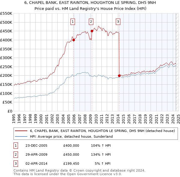 6, CHAPEL BANK, EAST RAINTON, HOUGHTON LE SPRING, DH5 9NH: Price paid vs HM Land Registry's House Price Index