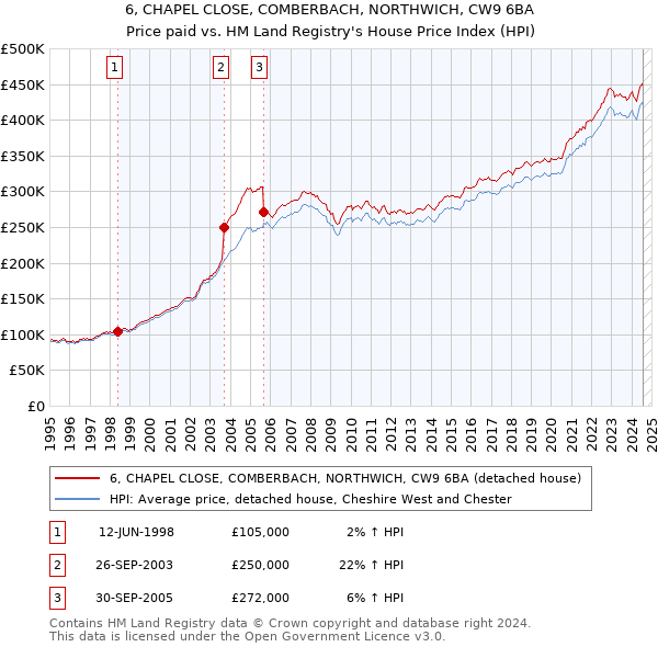 6, CHAPEL CLOSE, COMBERBACH, NORTHWICH, CW9 6BA: Price paid vs HM Land Registry's House Price Index