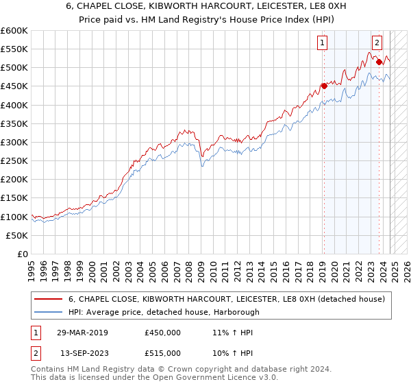 6, CHAPEL CLOSE, KIBWORTH HARCOURT, LEICESTER, LE8 0XH: Price paid vs HM Land Registry's House Price Index