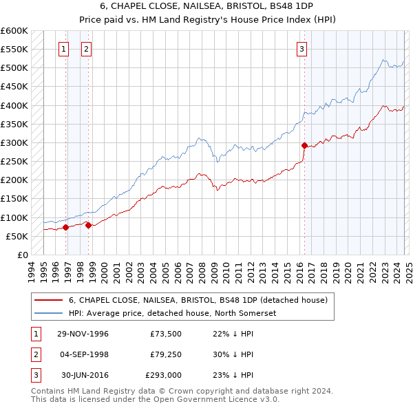 6, CHAPEL CLOSE, NAILSEA, BRISTOL, BS48 1DP: Price paid vs HM Land Registry's House Price Index