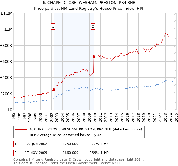 6, CHAPEL CLOSE, WESHAM, PRESTON, PR4 3HB: Price paid vs HM Land Registry's House Price Index