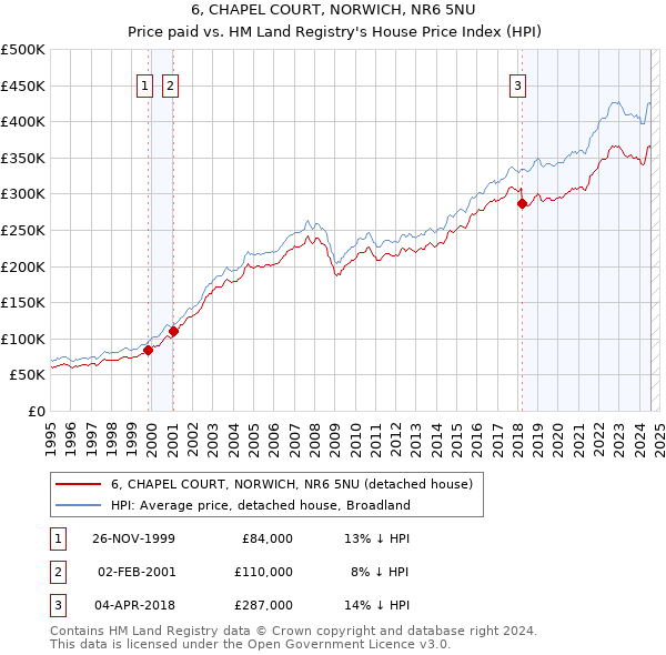 6, CHAPEL COURT, NORWICH, NR6 5NU: Price paid vs HM Land Registry's House Price Index