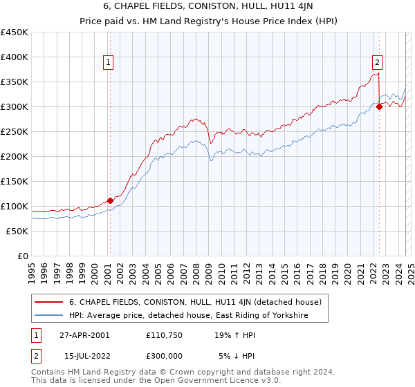 6, CHAPEL FIELDS, CONISTON, HULL, HU11 4JN: Price paid vs HM Land Registry's House Price Index