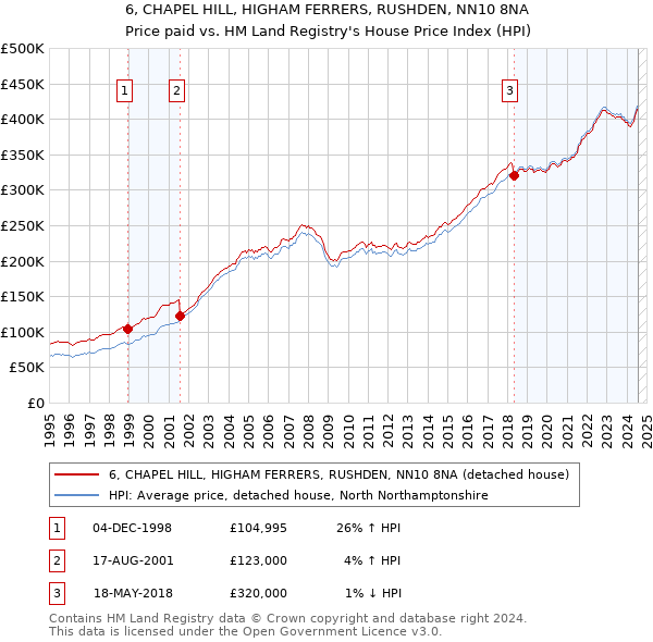 6, CHAPEL HILL, HIGHAM FERRERS, RUSHDEN, NN10 8NA: Price paid vs HM Land Registry's House Price Index