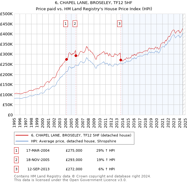 6, CHAPEL LANE, BROSELEY, TF12 5HF: Price paid vs HM Land Registry's House Price Index