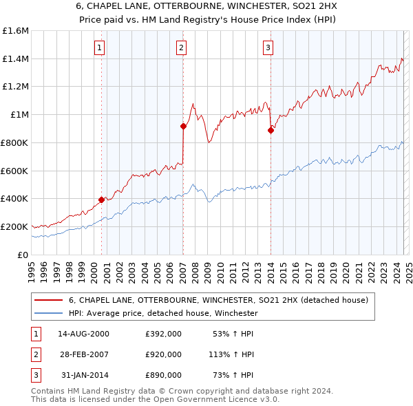 6, CHAPEL LANE, OTTERBOURNE, WINCHESTER, SO21 2HX: Price paid vs HM Land Registry's House Price Index