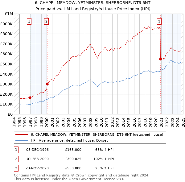 6, CHAPEL MEADOW, YETMINSTER, SHERBORNE, DT9 6NT: Price paid vs HM Land Registry's House Price Index