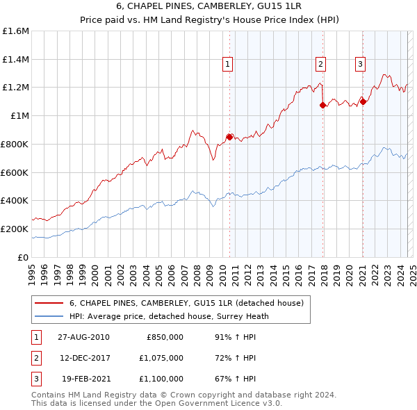 6, CHAPEL PINES, CAMBERLEY, GU15 1LR: Price paid vs HM Land Registry's House Price Index