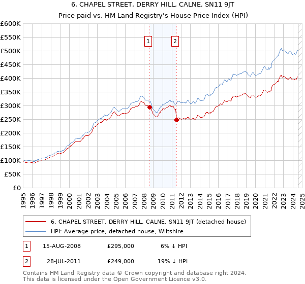 6, CHAPEL STREET, DERRY HILL, CALNE, SN11 9JT: Price paid vs HM Land Registry's House Price Index