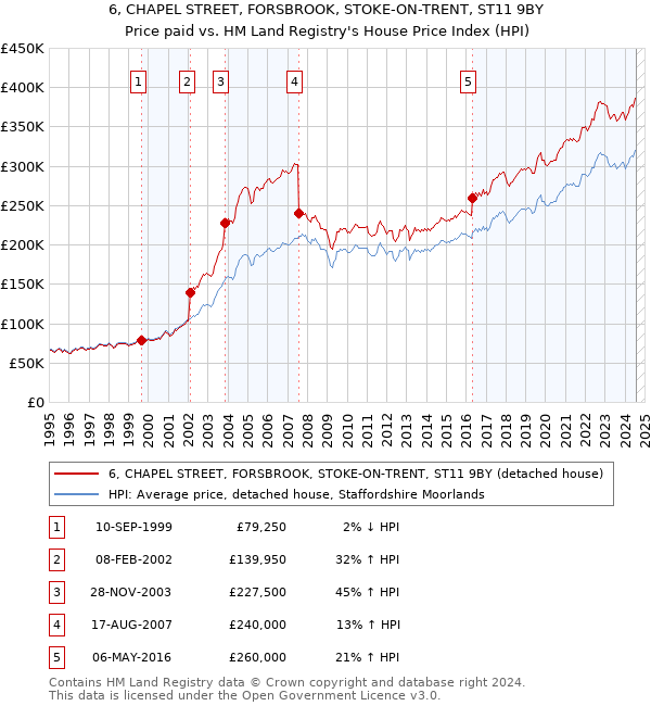 6, CHAPEL STREET, FORSBROOK, STOKE-ON-TRENT, ST11 9BY: Price paid vs HM Land Registry's House Price Index