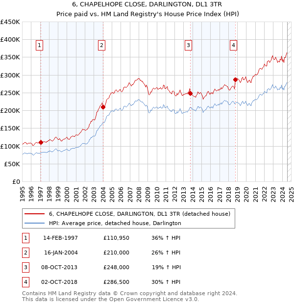 6, CHAPELHOPE CLOSE, DARLINGTON, DL1 3TR: Price paid vs HM Land Registry's House Price Index