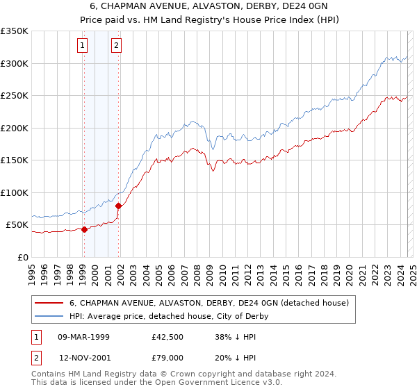 6, CHAPMAN AVENUE, ALVASTON, DERBY, DE24 0GN: Price paid vs HM Land Registry's House Price Index