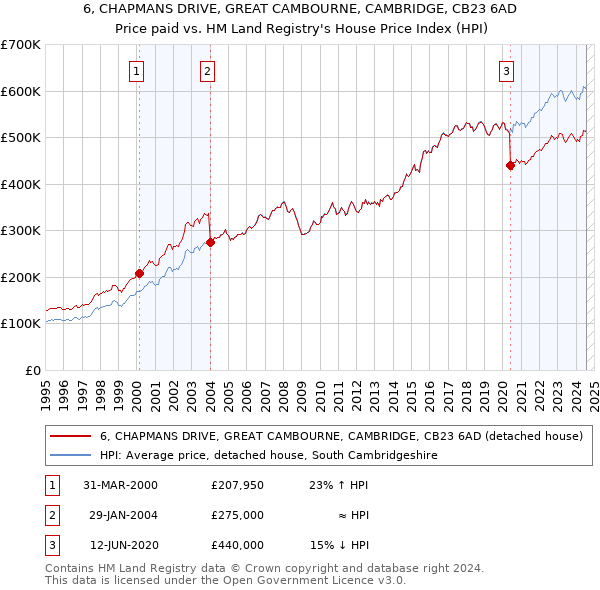 6, CHAPMANS DRIVE, GREAT CAMBOURNE, CAMBRIDGE, CB23 6AD: Price paid vs HM Land Registry's House Price Index