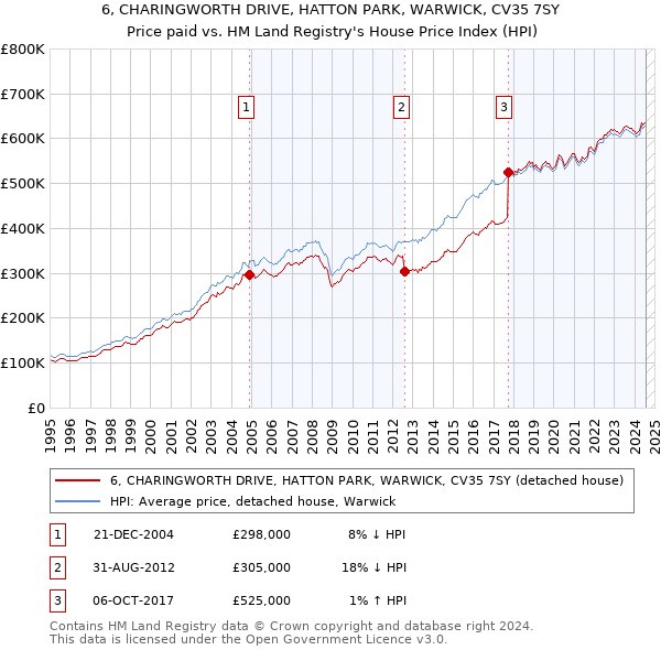 6, CHARINGWORTH DRIVE, HATTON PARK, WARWICK, CV35 7SY: Price paid vs HM Land Registry's House Price Index