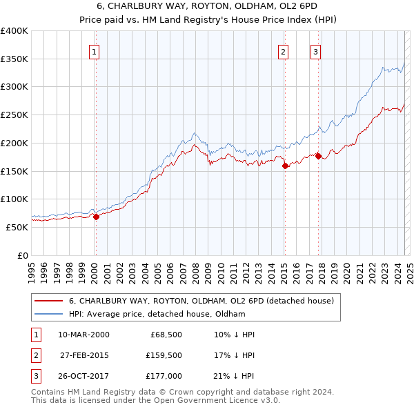 6, CHARLBURY WAY, ROYTON, OLDHAM, OL2 6PD: Price paid vs HM Land Registry's House Price Index