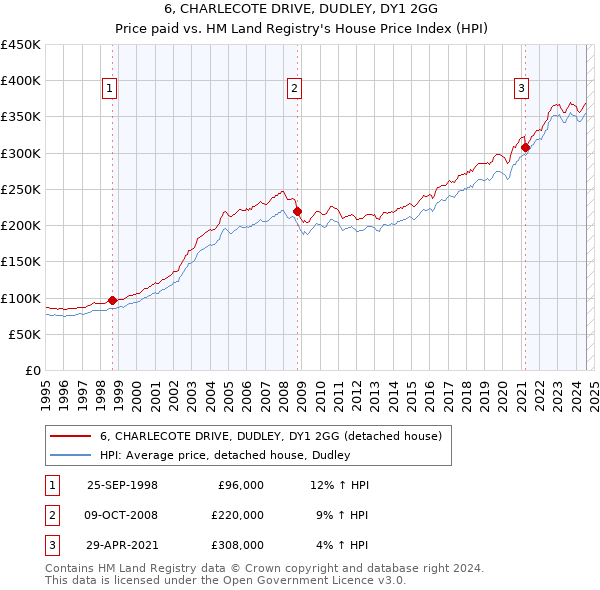 6, CHARLECOTE DRIVE, DUDLEY, DY1 2GG: Price paid vs HM Land Registry's House Price Index