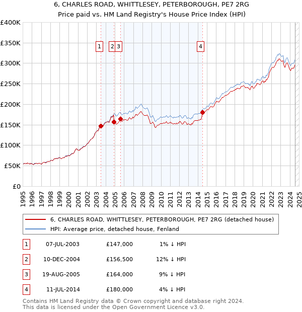 6, CHARLES ROAD, WHITTLESEY, PETERBOROUGH, PE7 2RG: Price paid vs HM Land Registry's House Price Index