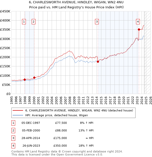 6, CHARLESWORTH AVENUE, HINDLEY, WIGAN, WN2 4NU: Price paid vs HM Land Registry's House Price Index