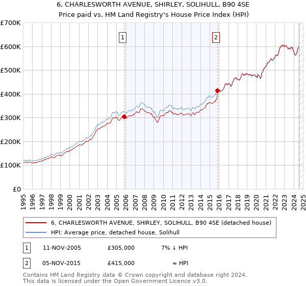 6, CHARLESWORTH AVENUE, SHIRLEY, SOLIHULL, B90 4SE: Price paid vs HM Land Registry's House Price Index