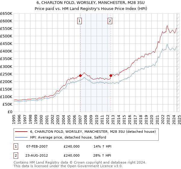 6, CHARLTON FOLD, WORSLEY, MANCHESTER, M28 3SU: Price paid vs HM Land Registry's House Price Index