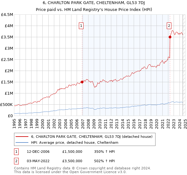 6, CHARLTON PARK GATE, CHELTENHAM, GL53 7DJ: Price paid vs HM Land Registry's House Price Index