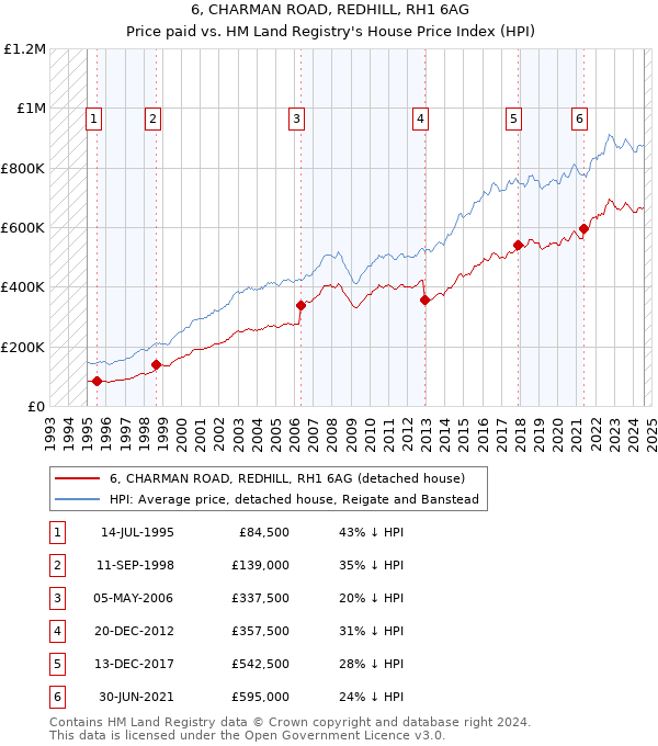 6, CHARMAN ROAD, REDHILL, RH1 6AG: Price paid vs HM Land Registry's House Price Index