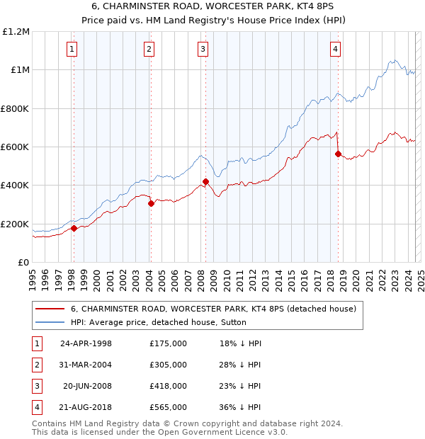 6, CHARMINSTER ROAD, WORCESTER PARK, KT4 8PS: Price paid vs HM Land Registry's House Price Index