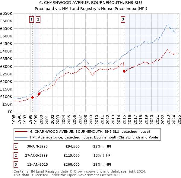 6, CHARNWOOD AVENUE, BOURNEMOUTH, BH9 3LU: Price paid vs HM Land Registry's House Price Index