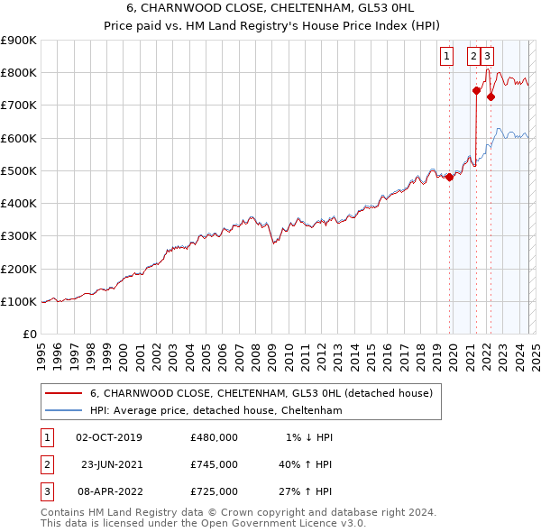 6, CHARNWOOD CLOSE, CHELTENHAM, GL53 0HL: Price paid vs HM Land Registry's House Price Index