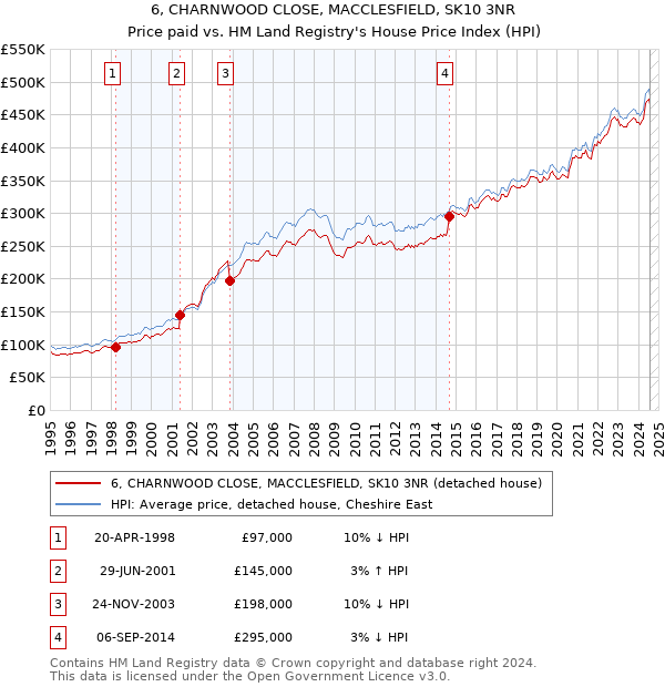 6, CHARNWOOD CLOSE, MACCLESFIELD, SK10 3NR: Price paid vs HM Land Registry's House Price Index