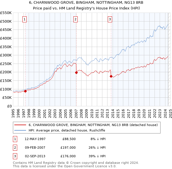 6, CHARNWOOD GROVE, BINGHAM, NOTTINGHAM, NG13 8RB: Price paid vs HM Land Registry's House Price Index