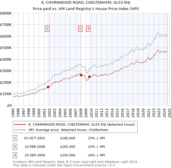 6, CHARNWOOD ROAD, CHELTENHAM, GL53 0HJ: Price paid vs HM Land Registry's House Price Index