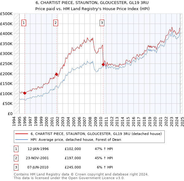 6, CHARTIST PIECE, STAUNTON, GLOUCESTER, GL19 3RU: Price paid vs HM Land Registry's House Price Index