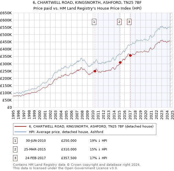 6, CHARTWELL ROAD, KINGSNORTH, ASHFORD, TN25 7BF: Price paid vs HM Land Registry's House Price Index