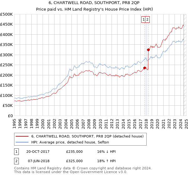 6, CHARTWELL ROAD, SOUTHPORT, PR8 2QP: Price paid vs HM Land Registry's House Price Index