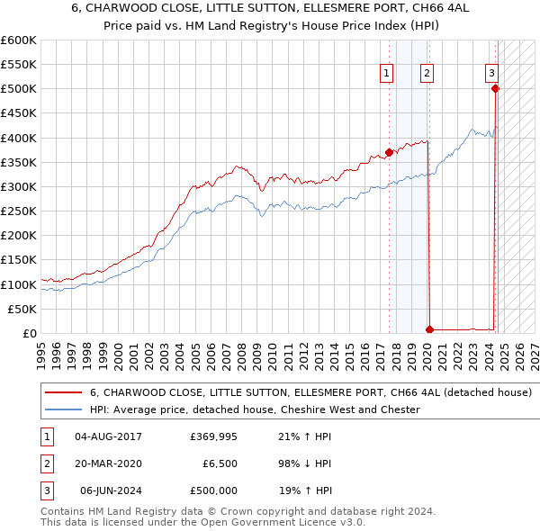 6, CHARWOOD CLOSE, LITTLE SUTTON, ELLESMERE PORT, CH66 4AL: Price paid vs HM Land Registry's House Price Index