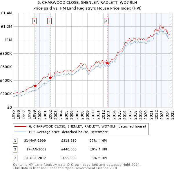 6, CHARWOOD CLOSE, SHENLEY, RADLETT, WD7 9LH: Price paid vs HM Land Registry's House Price Index