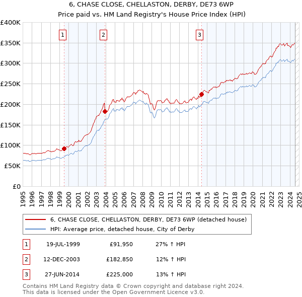 6, CHASE CLOSE, CHELLASTON, DERBY, DE73 6WP: Price paid vs HM Land Registry's House Price Index