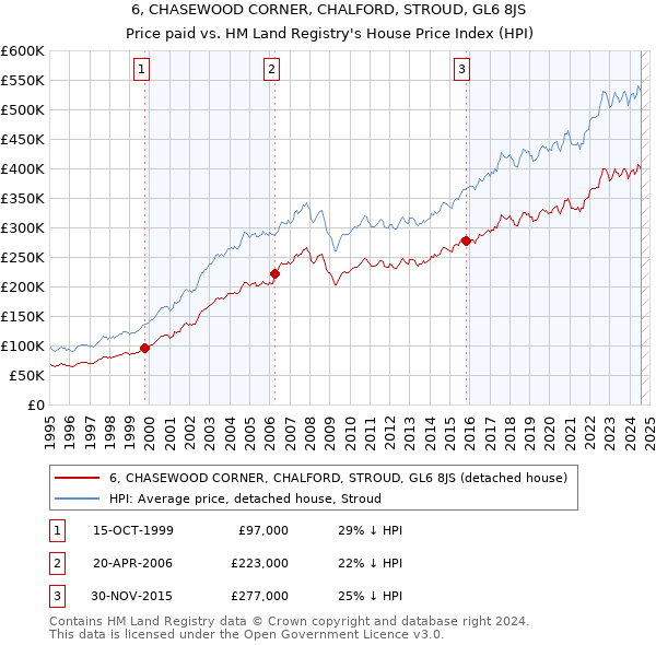 6, CHASEWOOD CORNER, CHALFORD, STROUD, GL6 8JS: Price paid vs HM Land Registry's House Price Index