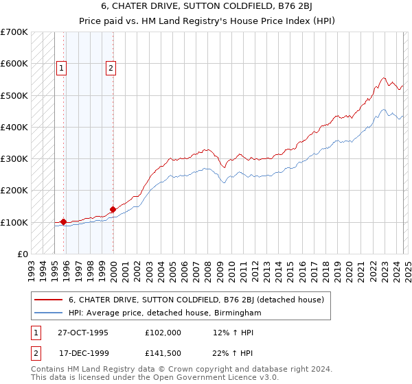 6, CHATER DRIVE, SUTTON COLDFIELD, B76 2BJ: Price paid vs HM Land Registry's House Price Index